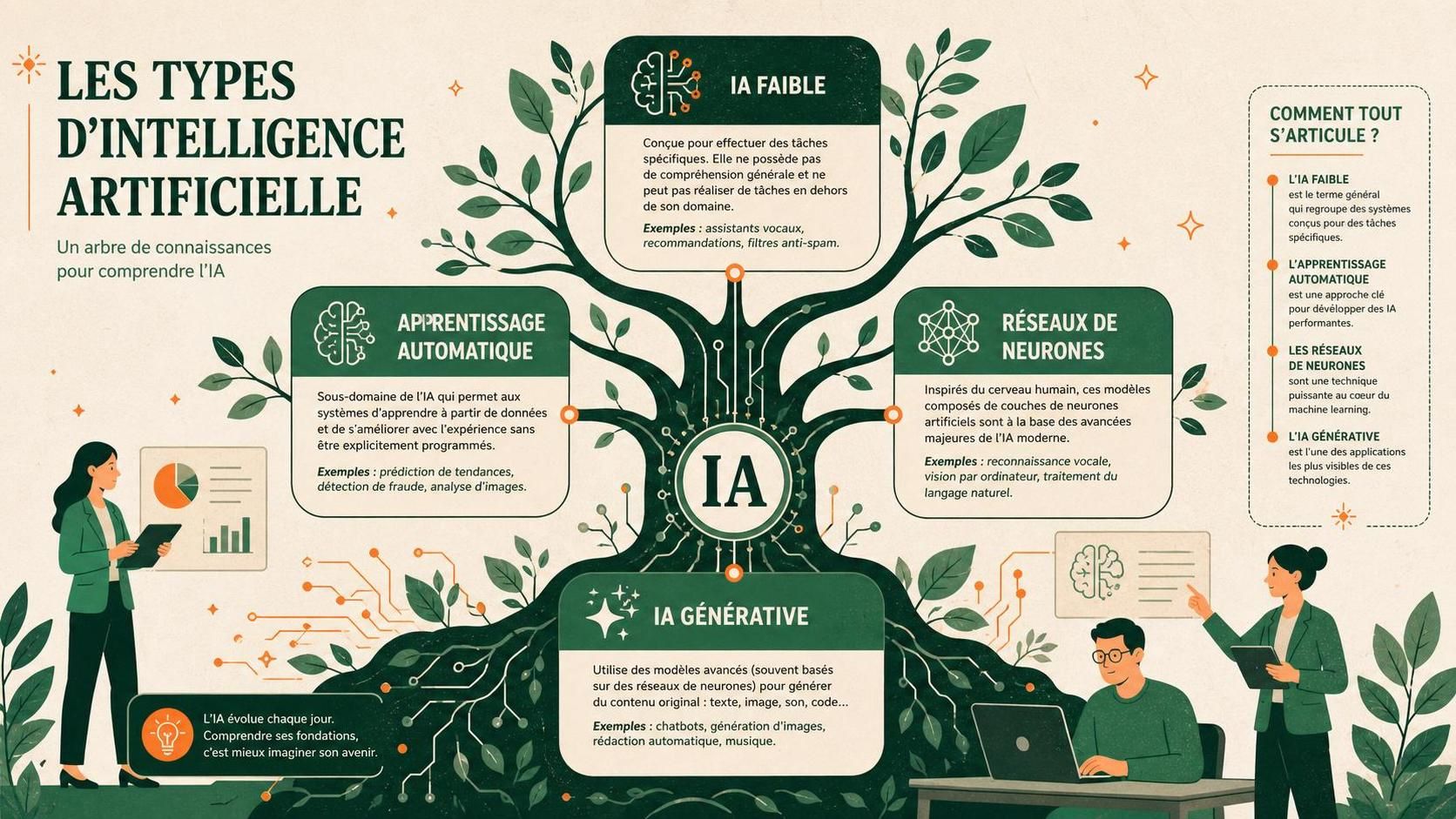 découvrez notre guide complet 2026 sur les types d'intelligence artificielle, leurs fonctionnalités, applications et évolutions pour mieux comprendre cette technologie révolutionnaire.